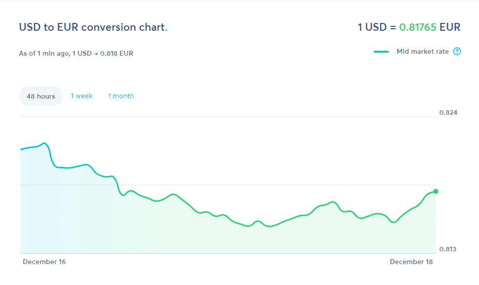 Real time USD EURO exchange rate by TransferWise