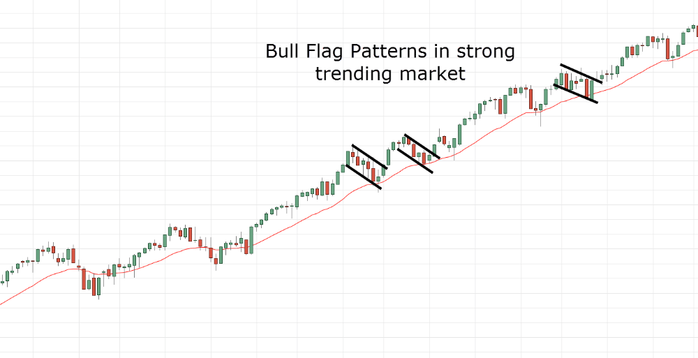 Leveraging technology in bull flag trading
